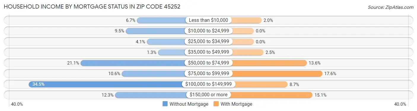 Household Income by Mortgage Status in Zip Code 45252