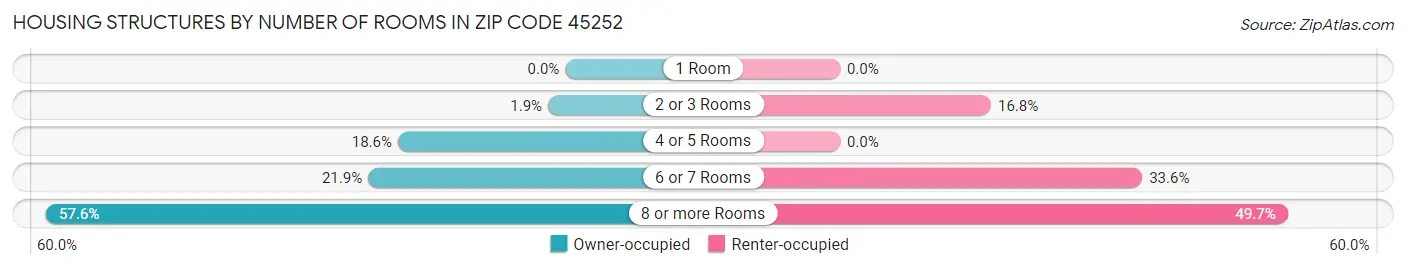 Housing Structures by Number of Rooms in Zip Code 45252