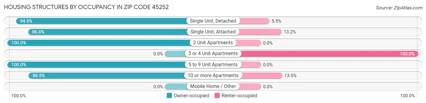 Housing Structures by Occupancy in Zip Code 45252