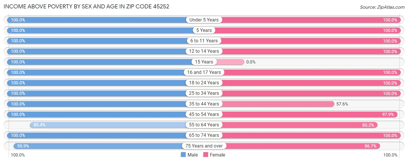 Income Above Poverty by Sex and Age in Zip Code 45252