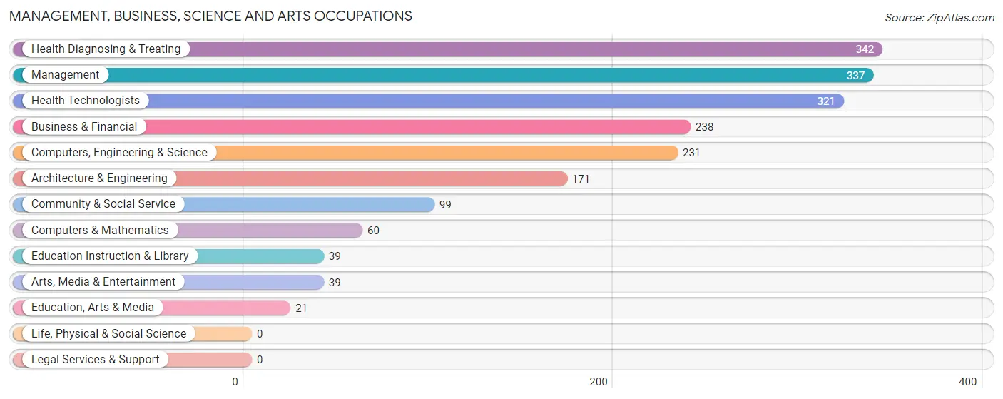 Management, Business, Science and Arts Occupations in Zip Code 45252