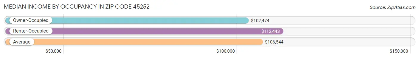 Median Income by Occupancy in Zip Code 45252