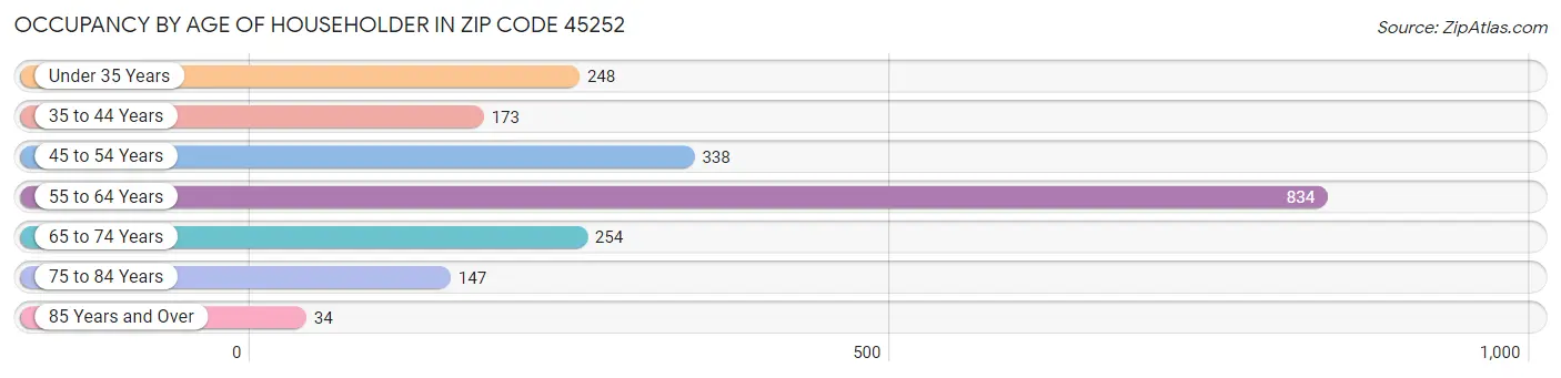 Occupancy by Age of Householder in Zip Code 45252