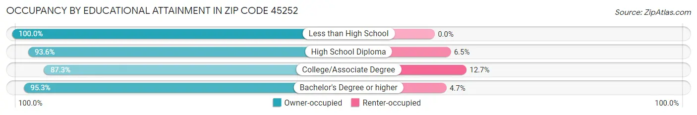 Occupancy by Educational Attainment in Zip Code 45252