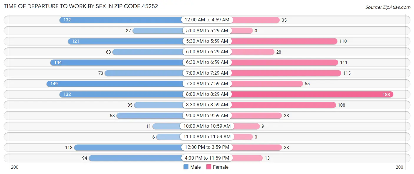 Time of Departure to Work by Sex in Zip Code 45252