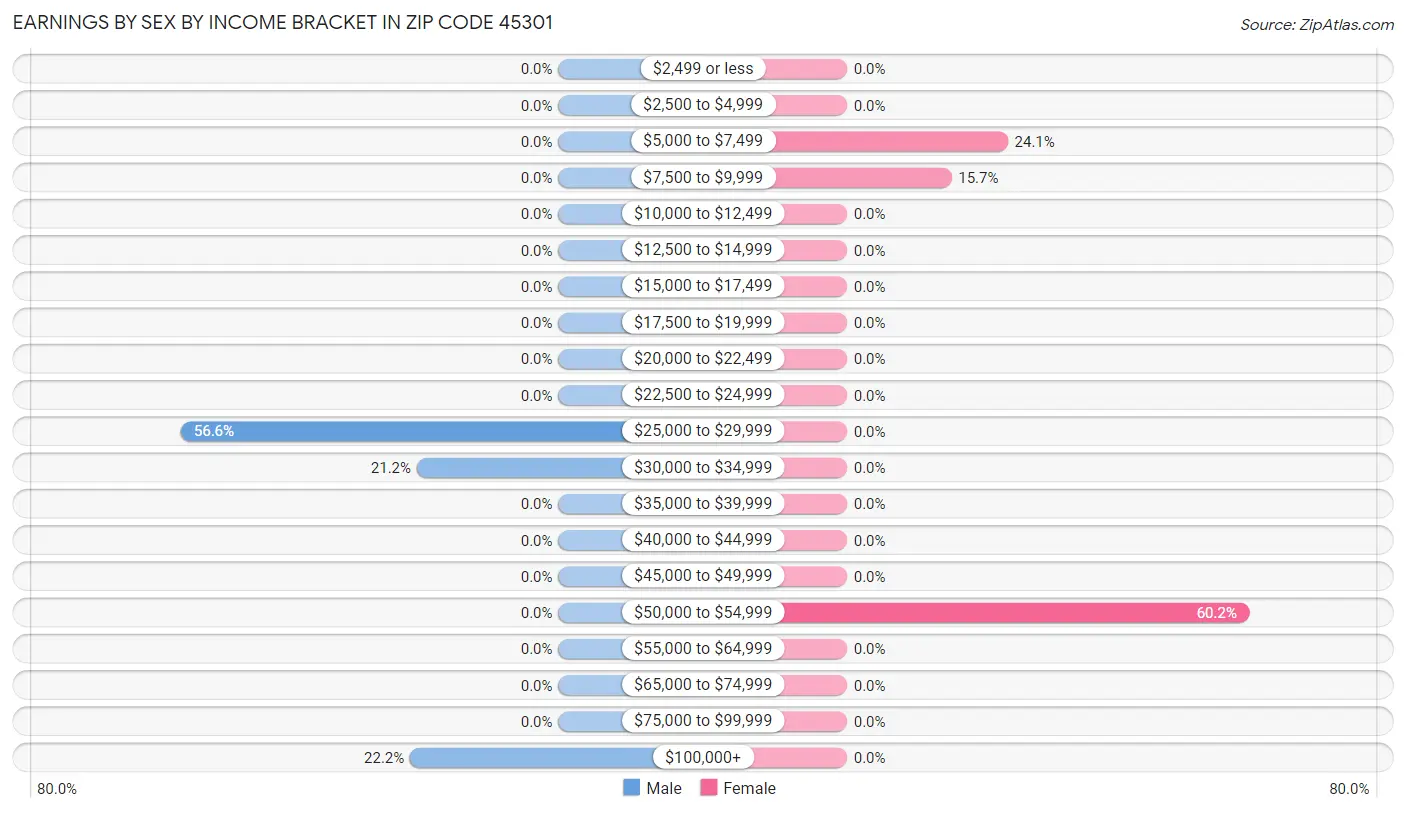 Earnings by Sex by Income Bracket in Zip Code 45301