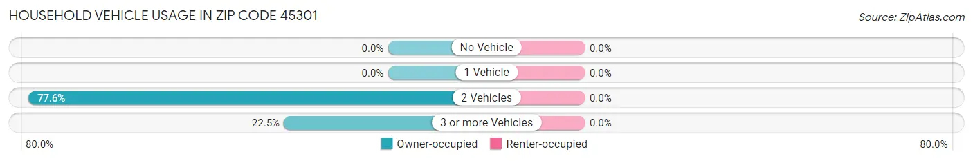 Household Vehicle Usage in Zip Code 45301