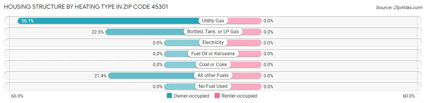 Housing Structure by Heating Type in Zip Code 45301