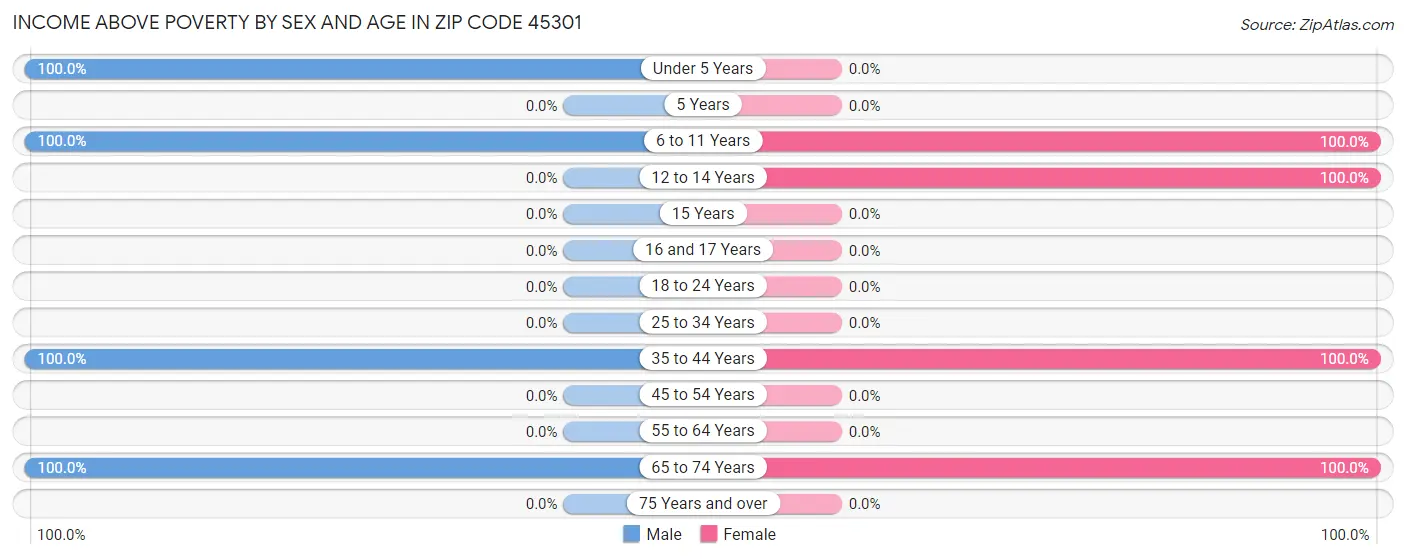 Income Above Poverty by Sex and Age in Zip Code 45301