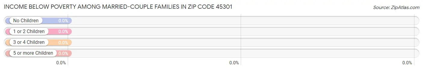 Income Below Poverty Among Married-Couple Families in Zip Code 45301