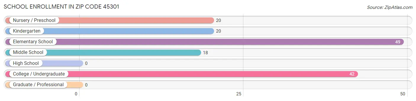 School Enrollment in Zip Code 45301