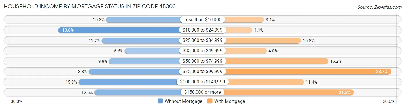 Household Income by Mortgage Status in Zip Code 45303