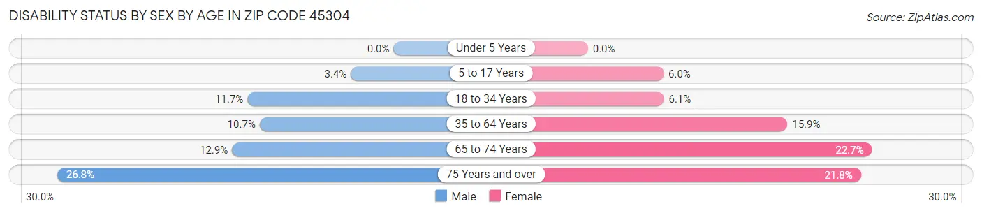 Disability Status by Sex by Age in Zip Code 45304