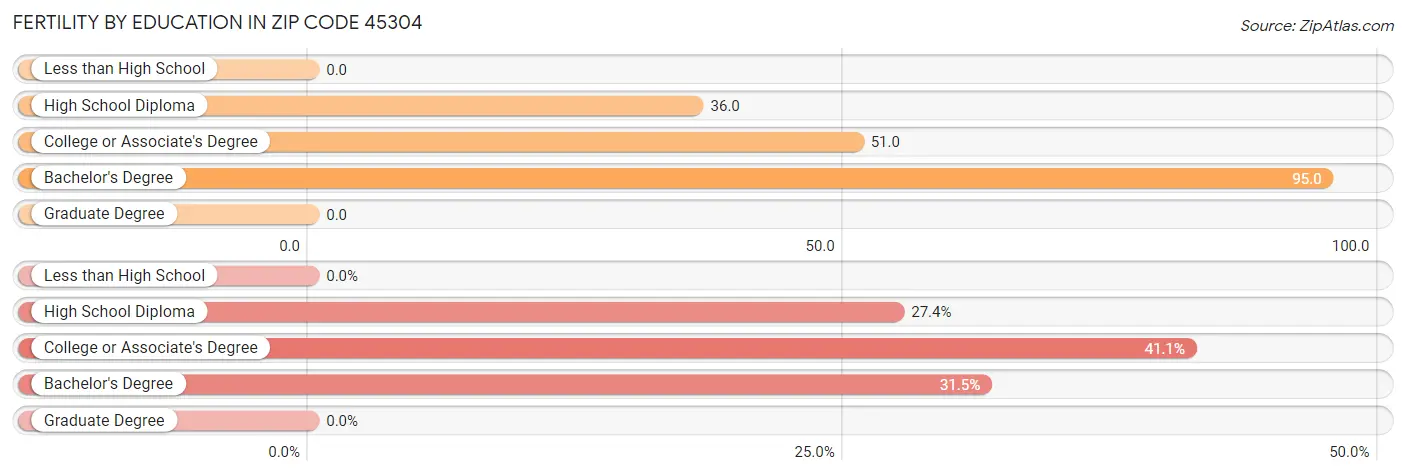 Female Fertility by Education Attainment in Zip Code 45304