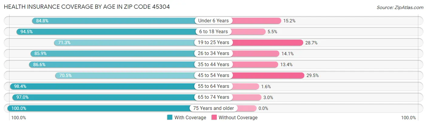Health Insurance Coverage by Age in Zip Code 45304