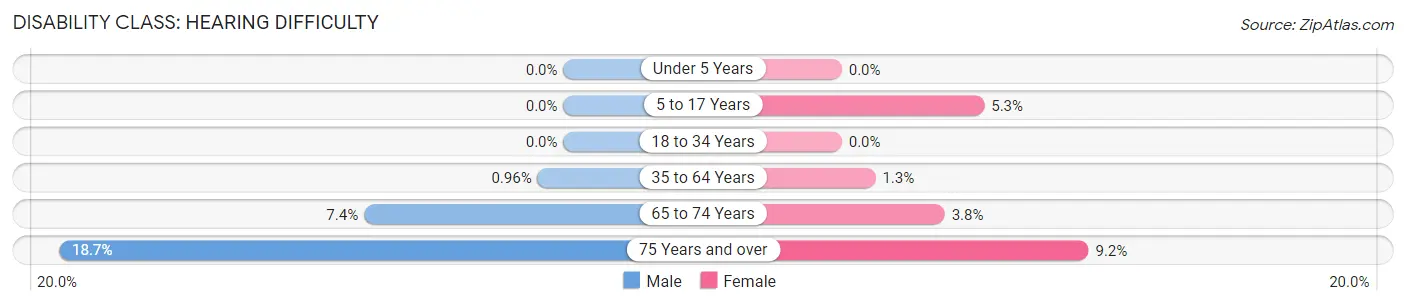 Disability in Zip Code 45304: <span>Hearing Difficulty</span>