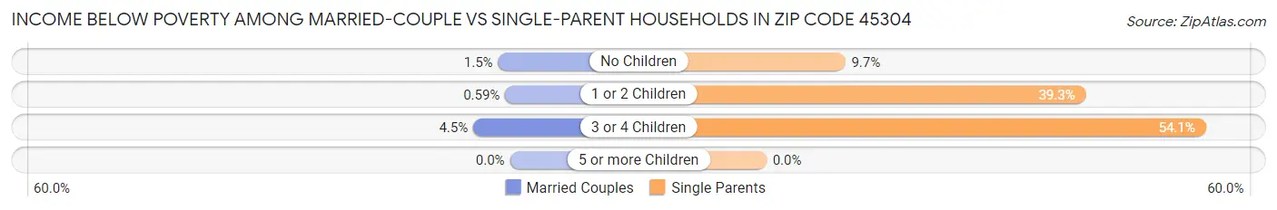 Income Below Poverty Among Married-Couple vs Single-Parent Households in Zip Code 45304