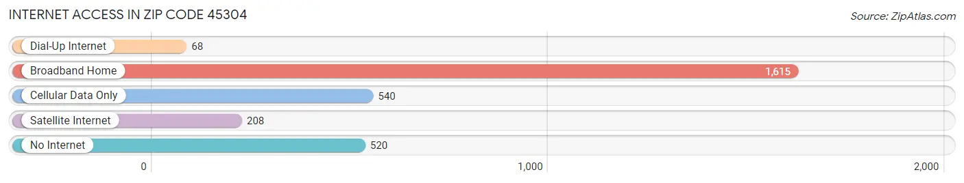 Internet Access in Zip Code 45304