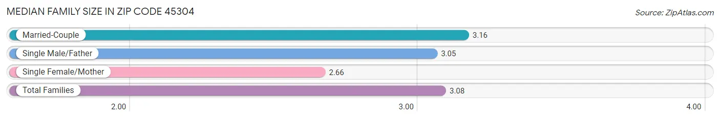 Median Family Size in Zip Code 45304