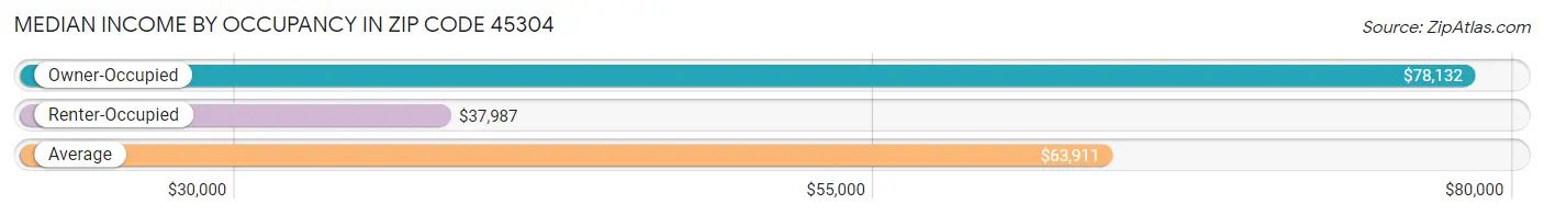 Median Income by Occupancy in Zip Code 45304