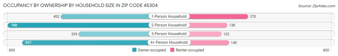 Occupancy by Ownership by Household Size in Zip Code 45304