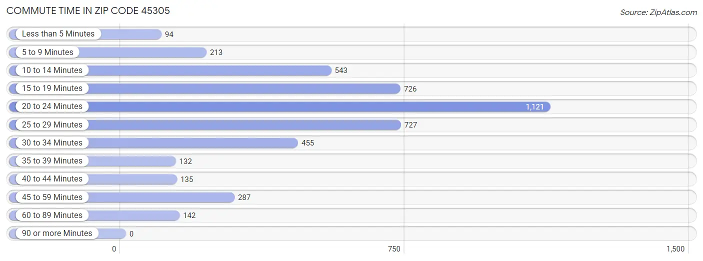 Commute Time in Zip Code 45305