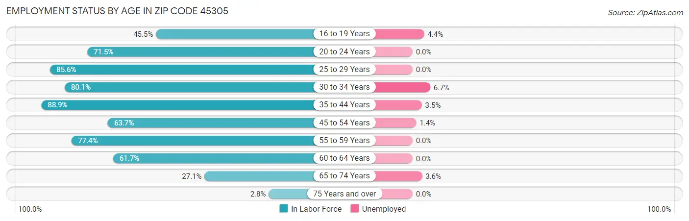 Employment Status by Age in Zip Code 45305