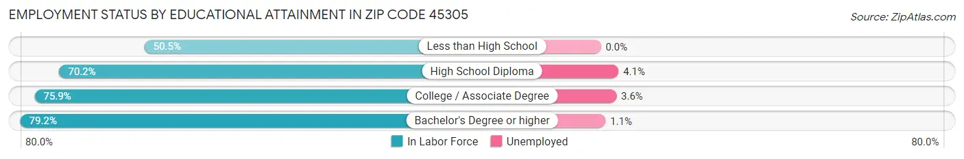 Employment Status by Educational Attainment in Zip Code 45305