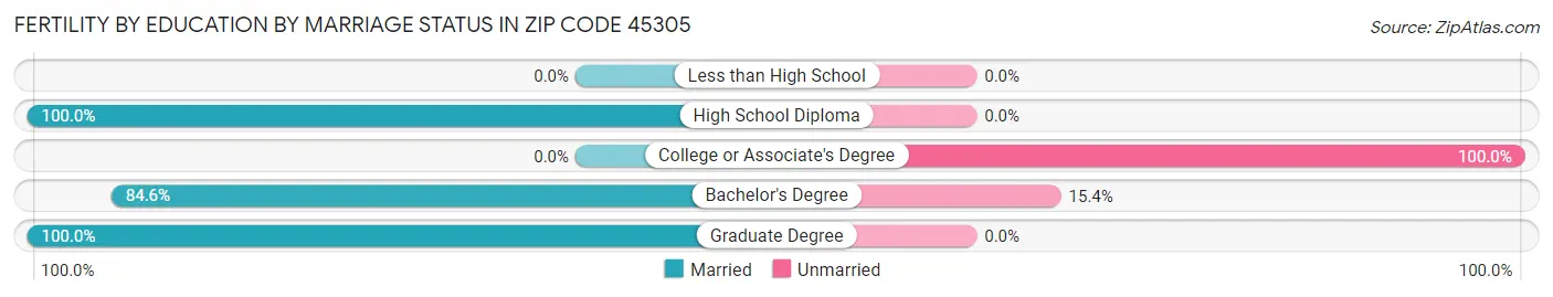 Female Fertility by Education by Marriage Status in Zip Code 45305