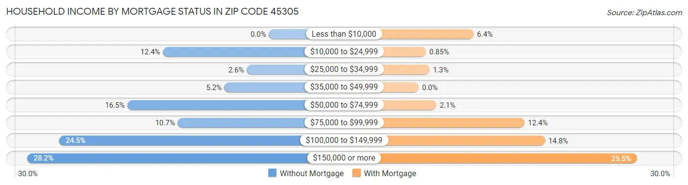 Household Income by Mortgage Status in Zip Code 45305