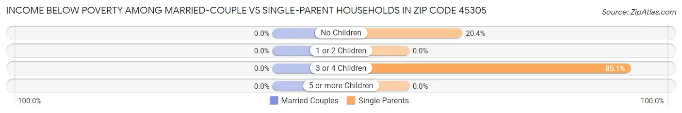 Income Below Poverty Among Married-Couple vs Single-Parent Households in Zip Code 45305
