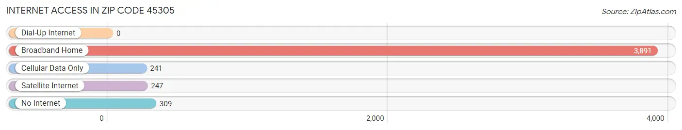 Internet Access in Zip Code 45305