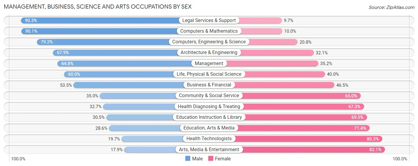 Management, Business, Science and Arts Occupations by Sex in Zip Code 45305