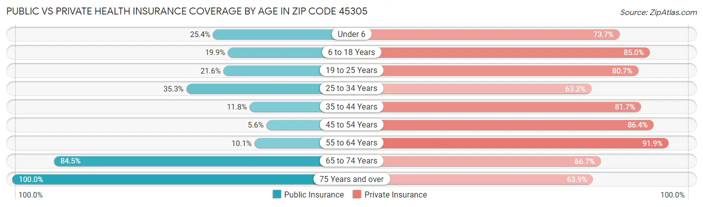 Public vs Private Health Insurance Coverage by Age in Zip Code 45305