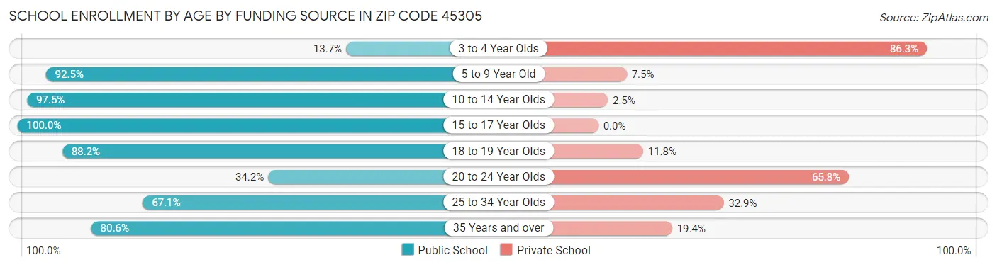 School Enrollment by Age by Funding Source in Zip Code 45305