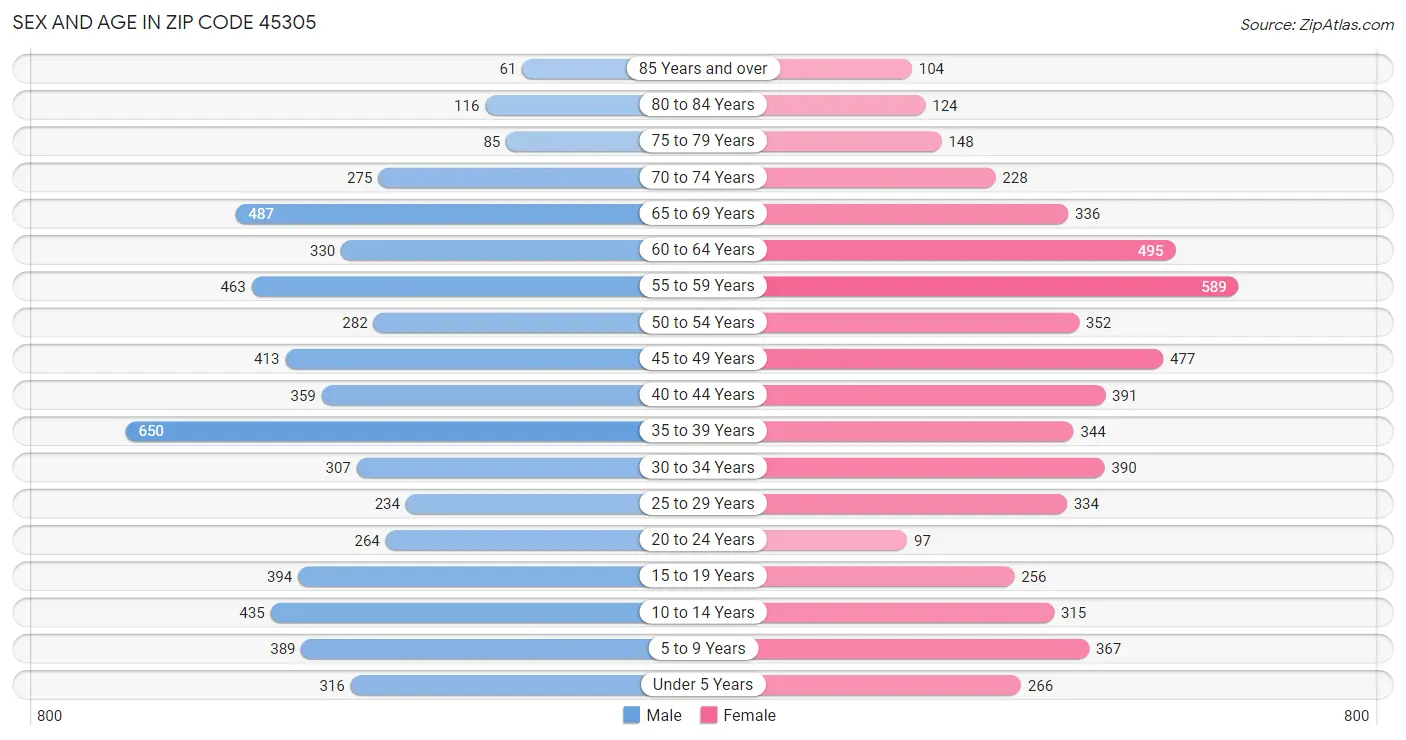 Sex and Age in Zip Code 45305