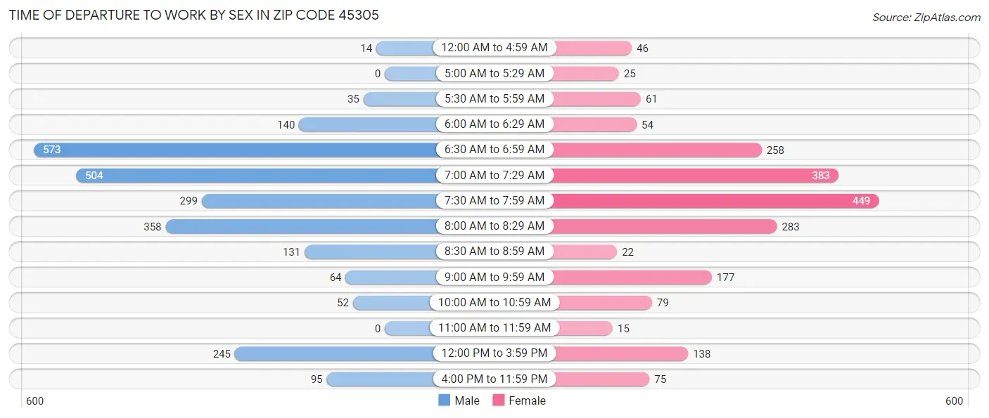 Time of Departure to Work by Sex in Zip Code 45305
