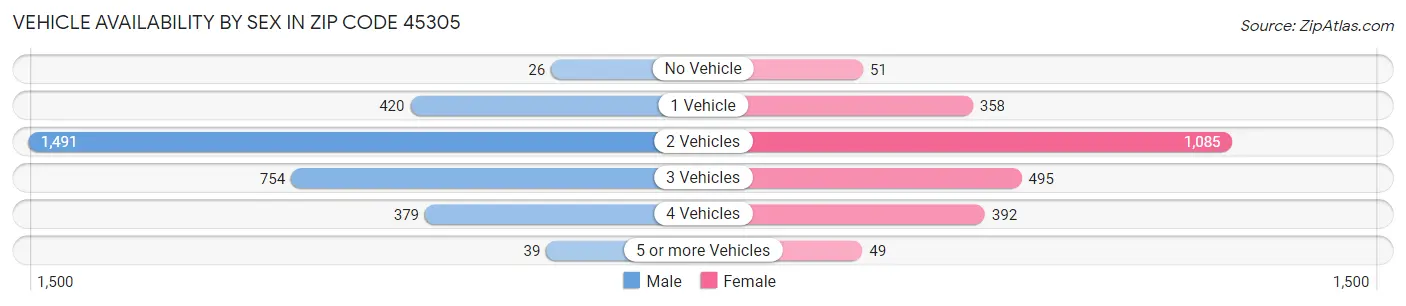 Vehicle Availability by Sex in Zip Code 45305
