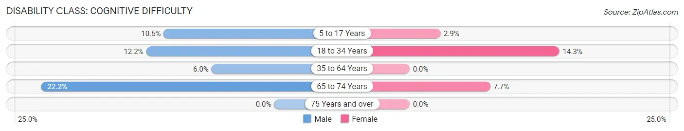 Disability in Zip Code 45307: <span>Cognitive Difficulty</span>