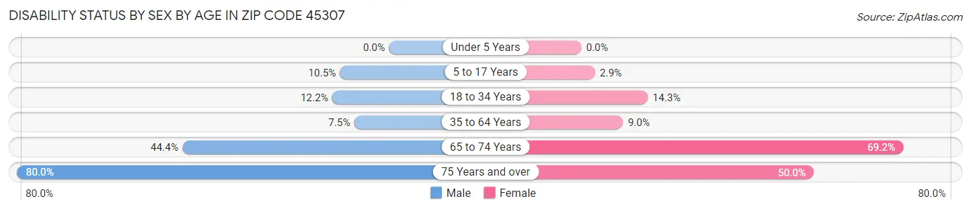 Disability Status by Sex by Age in Zip Code 45307