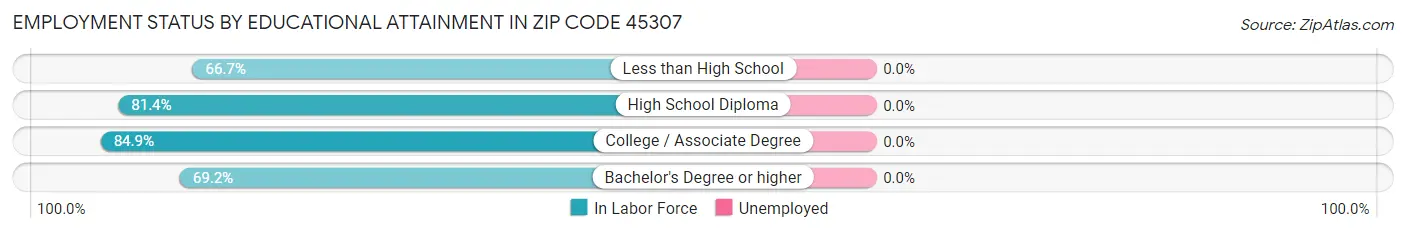 Employment Status by Educational Attainment in Zip Code 45307