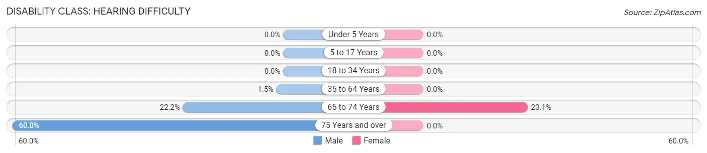 Disability in Zip Code 45307: <span>Hearing Difficulty</span>