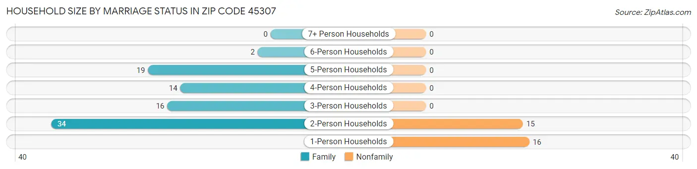 Household Size by Marriage Status in Zip Code 45307