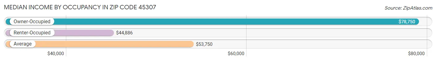 Median Income by Occupancy in Zip Code 45307