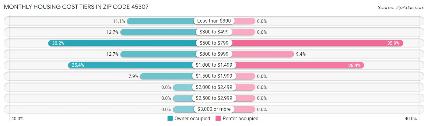 Monthly Housing Cost Tiers in Zip Code 45307