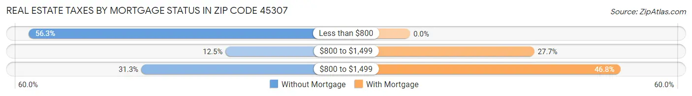 Real Estate Taxes by Mortgage Status in Zip Code 45307