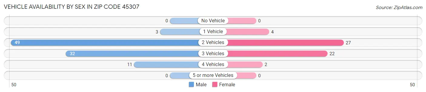 Vehicle Availability by Sex in Zip Code 45307