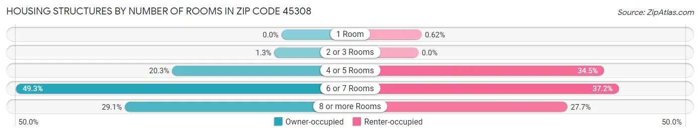 Housing Structures by Number of Rooms in Zip Code 45308