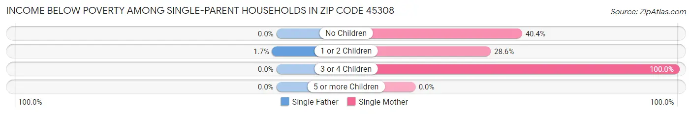 Income Below Poverty Among Single-Parent Households in Zip Code 45308