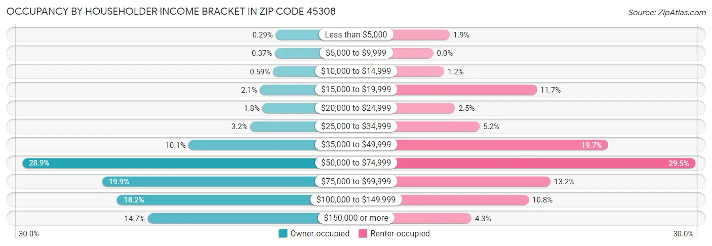 Occupancy by Householder Income Bracket in Zip Code 45308